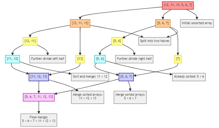 Flow diagram