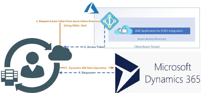 Azure AD