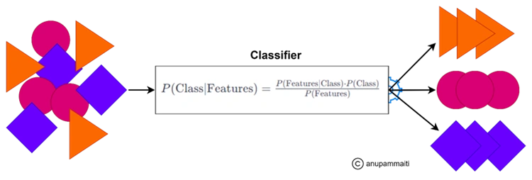 What is Naive Bayes Classifier?
