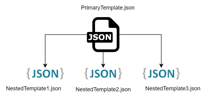 Understanding Nested ARM Templates With An Example