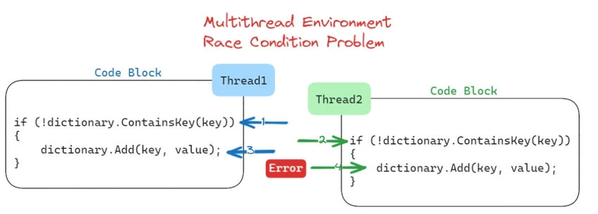 Race condition problem
