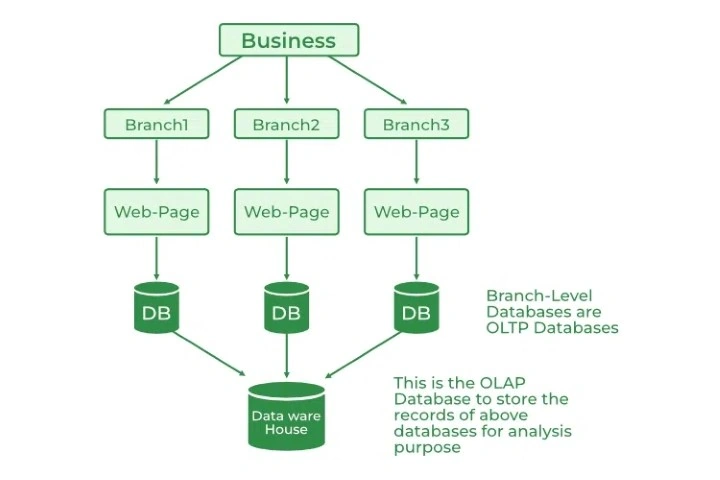 Drawbacks of OLTP