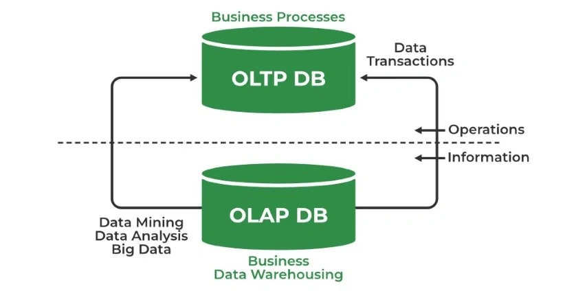 OLAP DB