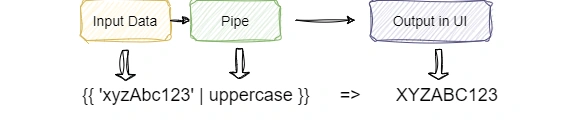 What is Pipe in Angular