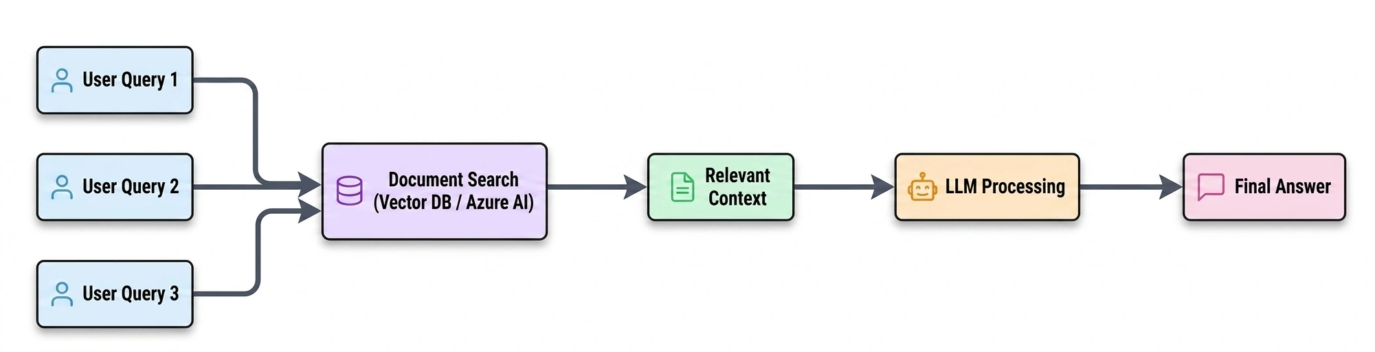 ai workflow