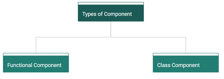 Types of Component in React