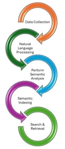 Semantic Indexing