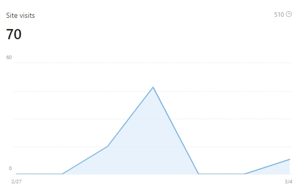 Usage metrics