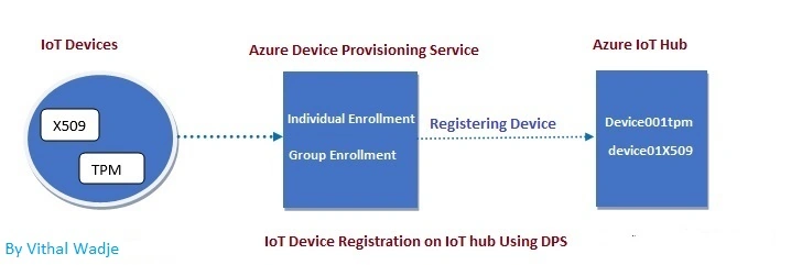 Understanding The Azure IoT Hub Device Provisioning Service