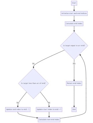 Binary Searching Algorithm