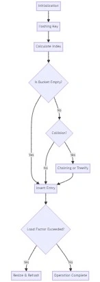 Flow diagram