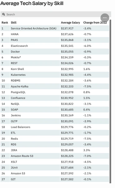 Average Tech Salary by Skill