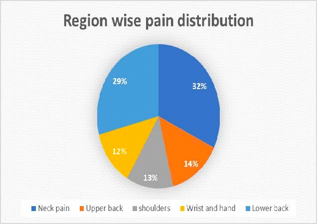 Pain by body part in A software developer