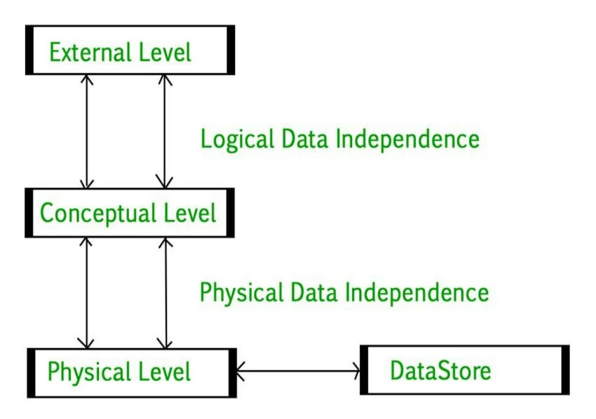 Three-tier architecture
