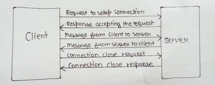 Exclusive pair communication Model IoT