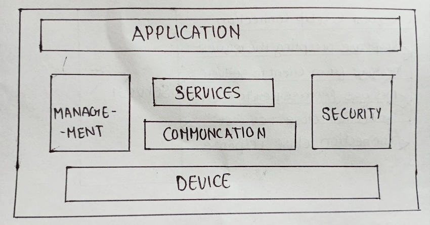 Functonal Blocks of IoT