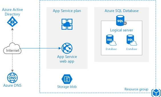 Understanding The Proven Approach For Azure Web Application Architecture