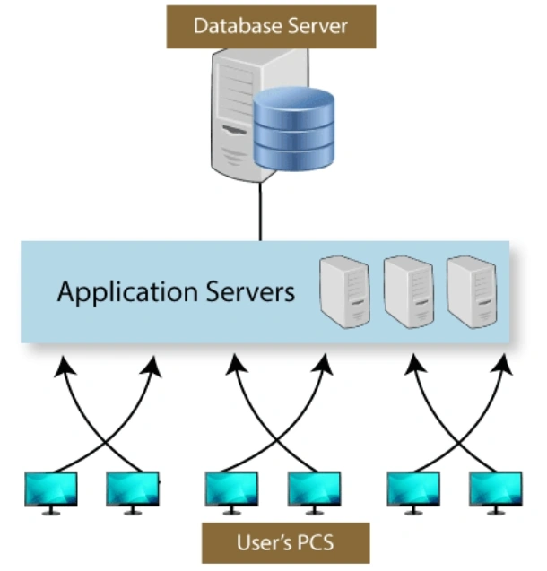 Database Servers