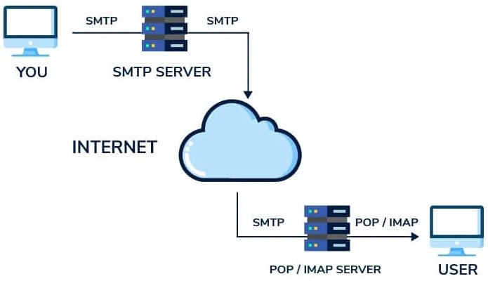 Exchange Servers
