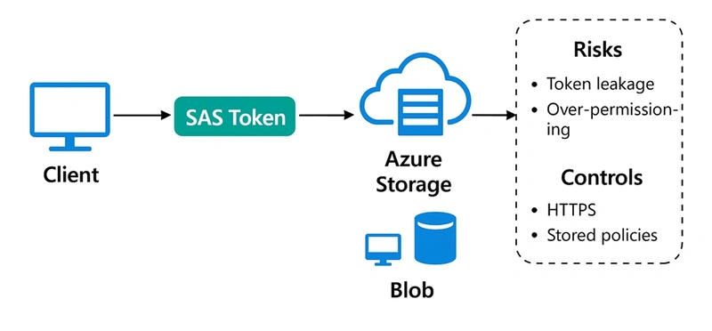 SAS Token