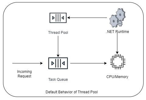 Default Behaviour of Thread Pool