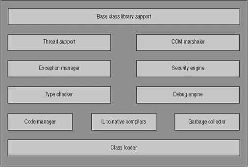 Architecture of CLR