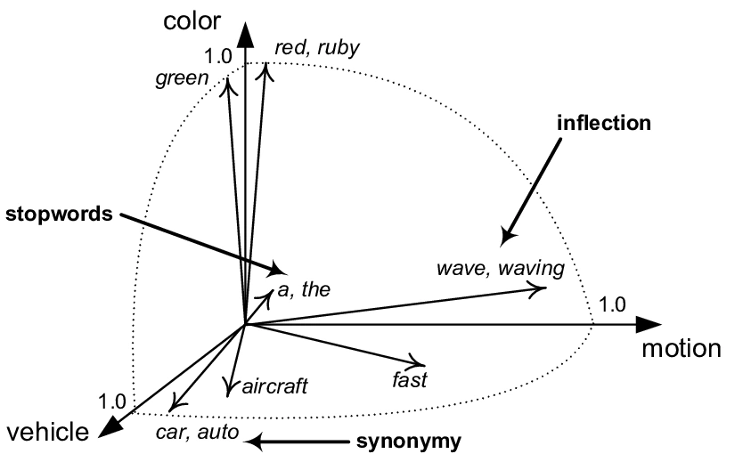 Vector Representation