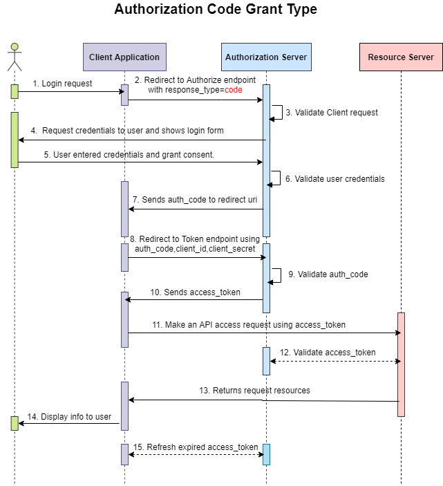 Authorization code grant type