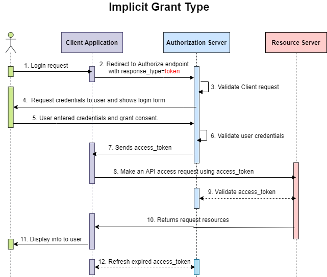 Understanding Workflow Of OAuth2.0 Authorization Grant Types