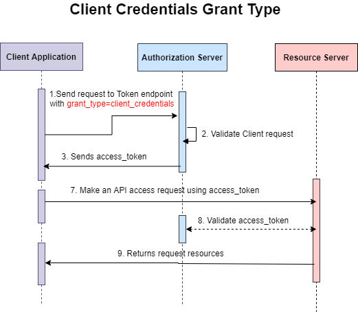 Understanding Workflow Of OAuth2.0 Authorization Grant Types