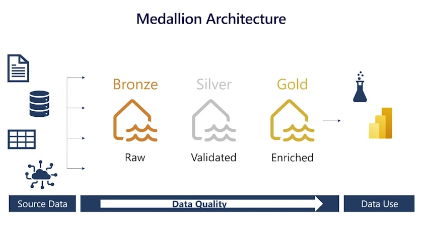 Medallion Architecture layers
