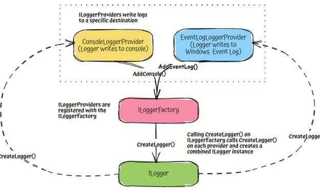 ilogger-diagram