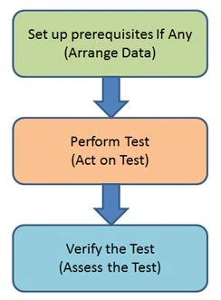 common pattern in Unit Testing