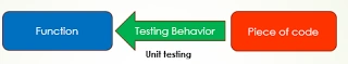 Unit testing