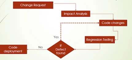 Regression testing