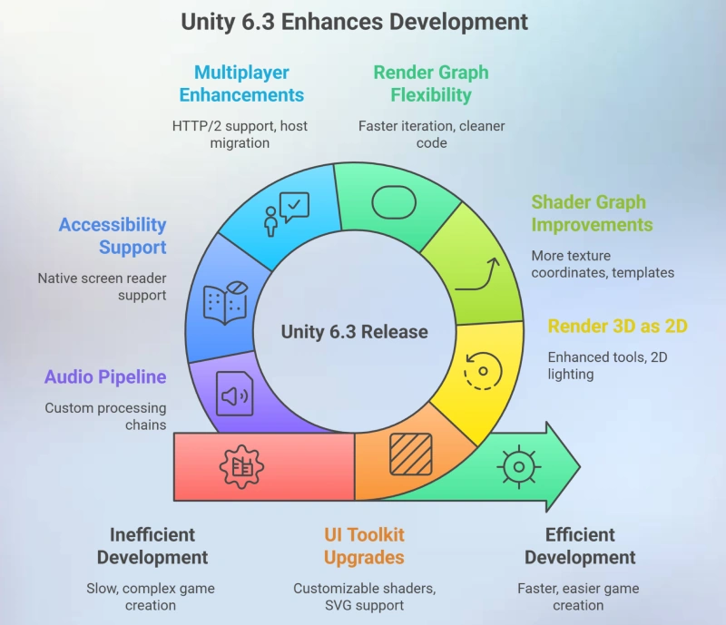 Unity 6.3 Beta