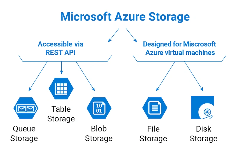 Azure's Storage Account Options