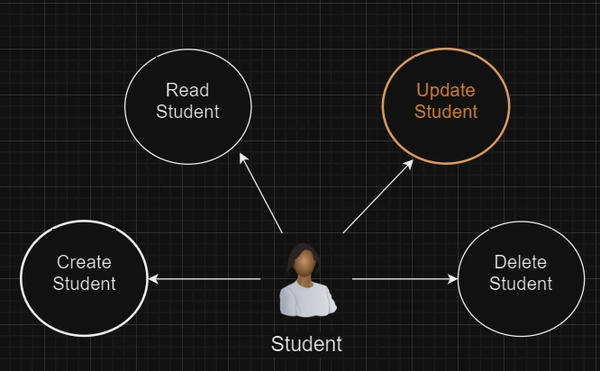 Student data
