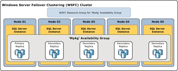 SQL Server