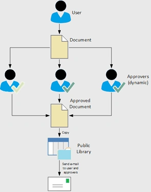 Microsoft Flows