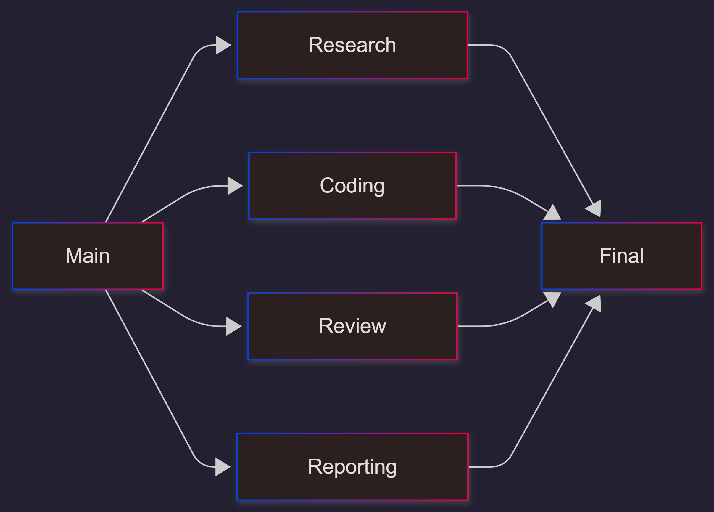 chatgpt-subagents-workflow-use-cases-diagram