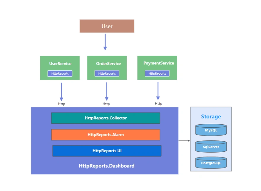 Use HttpReports APM in ASP.NET Core application