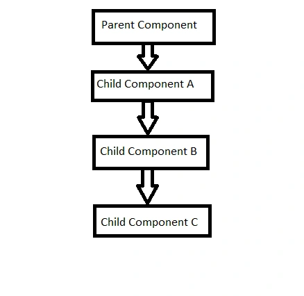 useContext() Hook In ReactJS