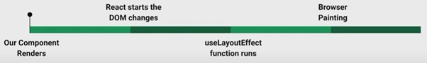 UseEffect And UseLayoutEffect In React Hooks