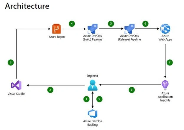Using Azure DevOps CI/CD pipelines with Azure App Services