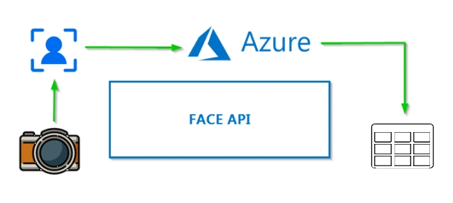 Azure Face API