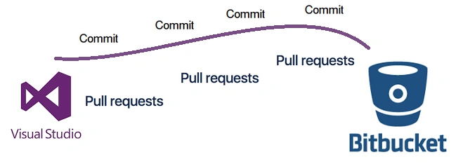 Bitbucket Extensions