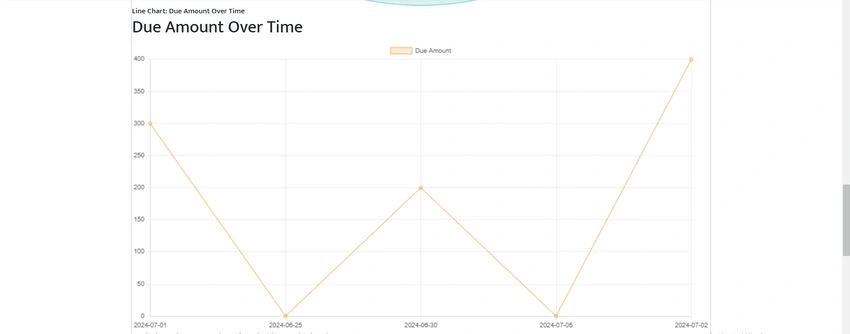 Line chart