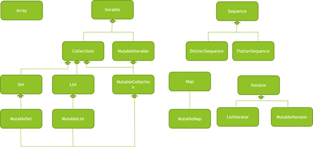 Collection Hierarchy