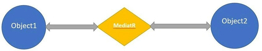  Mediator 
